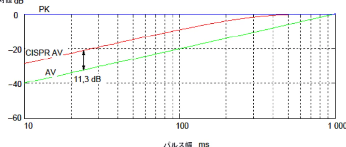 図 D.4  パルス幅を横軸とした尖頭値 &#34;PK&#34; と平均値に対する重み関数の計算例  （繰り返し周波数 1 Hz、指示計の機械的時定数 100 ms）  D.4  自動測定又は半自動測定のための推奨手順  断続的、不安定又はゆっくり変化する狭帯域妨害波を発生しない供試装置の測定を行う場合は、事前測 定において、ビデオフィルタの帯域幅を例えば 100 Hz とし、短い平均時間の平均値検波器で測定すること を推奨する。妨害波レベルが平均値許容値に近い周波数においては、狭いビデオフィルタ帯域幅を