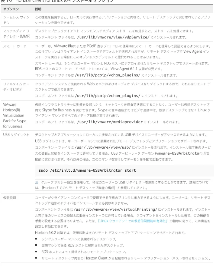 表  1‑2.  Horizon Client for Linux  のインストール オプション オプション 説明 シームレス ウィン ドウ この機能を使用すると、ローカルで実行されるアプリケーションと同様に、リモート デスクトップで実行されているアプリケーションを操作できます。 マルチメディア リ ダイレクト  (MMR) デスクトップからクライアント マシンにマルチメディア ストリームを転送すると、ストリームを処理できます。 コンポーネント ファイルは、 /usr/lib/vmware/view/vdp