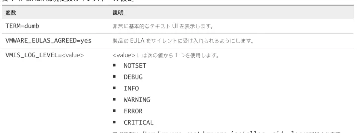 表  1‑3.  Linux  コマンドライン インストール オプション  ( 続き ) オプション 説明 --set-setting vmware-horizon-mmr mmrEnable yes マルチメディア リダイレクト  (MMR)  機能をインストールします。 --set-setting  vmware-horizon-media-provider mediavmware-horizon-media-providerEnable yes