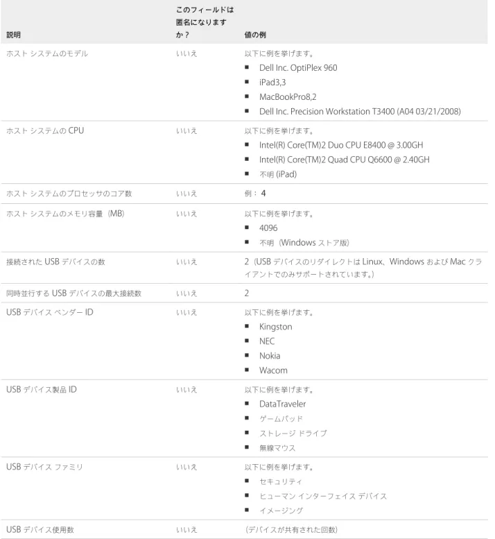 表  1‑5.   カスタマー エクスペリエンス向上プログラムに関して  Horizon Client  で収集されるデータ  ( 続き ) 説明 このフィールドは匿名になりますか？ 値の例 ホスト システムのモデル いいえ 以下に例を挙げます。