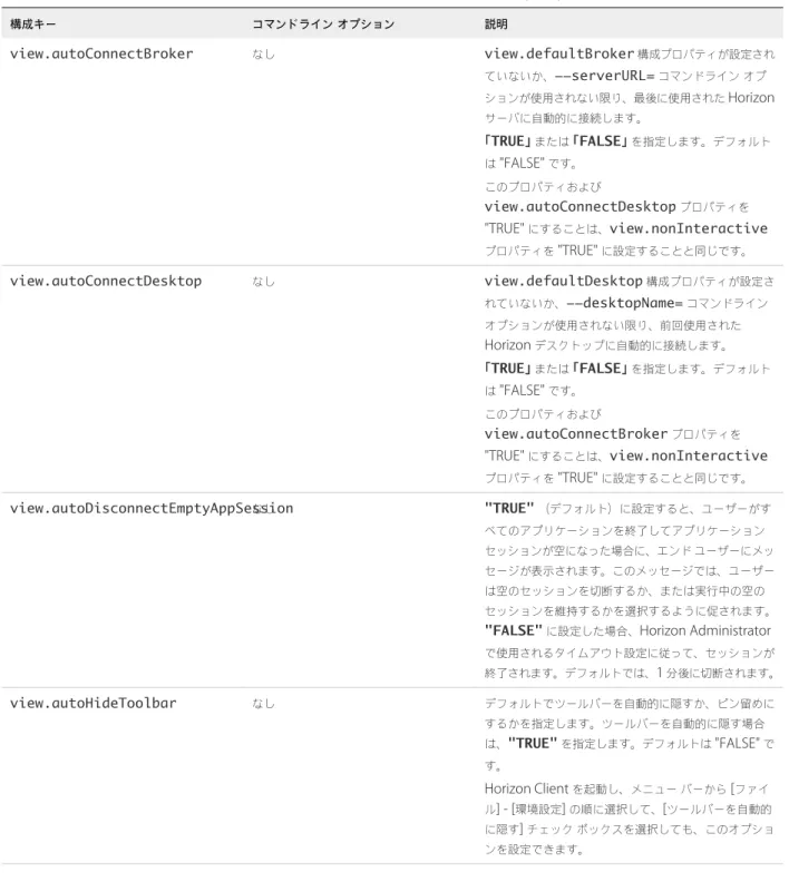 表  2‑2.  Horizon Client  コマンドライン オプションおよび構成ファイル キー  ( 続き ) 構成キー コマンドライン オプション 説明 view.autoConnectBroker なし view.defaultBroker 構成プロパティが設定され ていないか、 --serverURL= コマンドライン オプ ションが使用されない限り、最後に使用された  Horizon サーバに自動的に接続します。 「 TRUE 」  または  「 FALSE 」  を指定します。デフォルト は