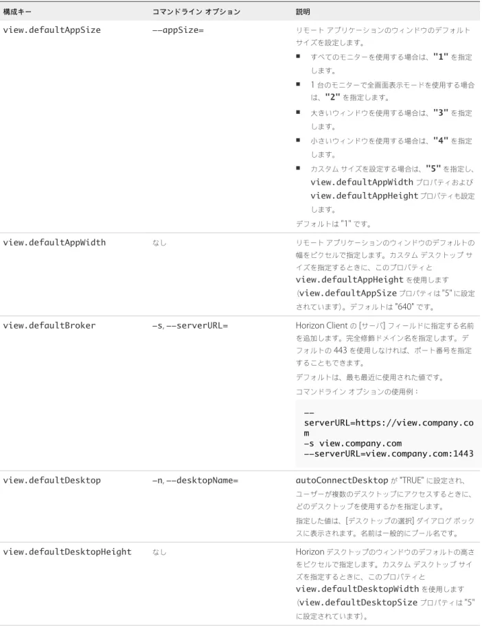 表  2‑2.  Horizon Client  コマンドライン オプションおよび構成ファイル キー  ( 続き ) 構成キー コマンドライン オプション 説明 view.defaultAppSize --appSize= リモート アプリケーションのウィンドウのデフォルト サイズを設定します。 n すべてのモニターを使用する場合は、 "1" を指定 します。 n 1  台のモニターで全画面表示モードを使用する場合 は、 "2" を指定します。 n 大きいウィンドウを使用する