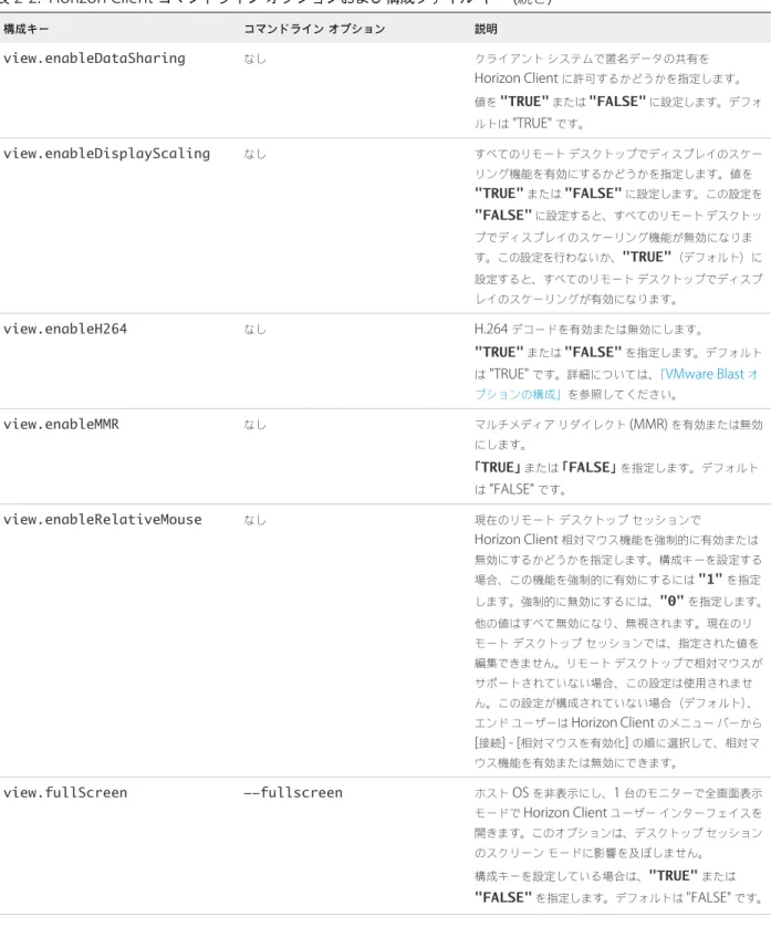 表  2‑2.  Horizon Client  コマンドライン オプションおよび構成ファイル キー  ( 続き ) 構成キー コマンドライン オプション 説明 view.enableDataSharing なし クライアント システムで匿名データの共有を Horizon Client  に許可するかどうかを指定します。 値を "TRUE" または "FALSE" に設定します。デフォ ルトは  "TRUE"  です。 view.enableDisplaySc
