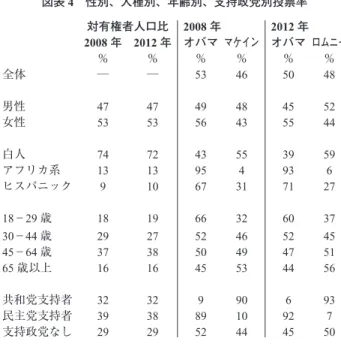 図表 5 経済と選挙 経済をより上手く制御できる ％ オバマ 48 ロムニー 49 現在の経済状況の責任の所在 ％ オバマ 38 G. W. ブッシュ 53 出典： C h a n g i n g  F a c e  o f  A m e r i c a  Helps Assure Obama Victory,   Pew  Research Center, November 7, 2012