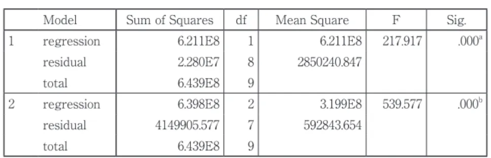 Table Six　Anova c