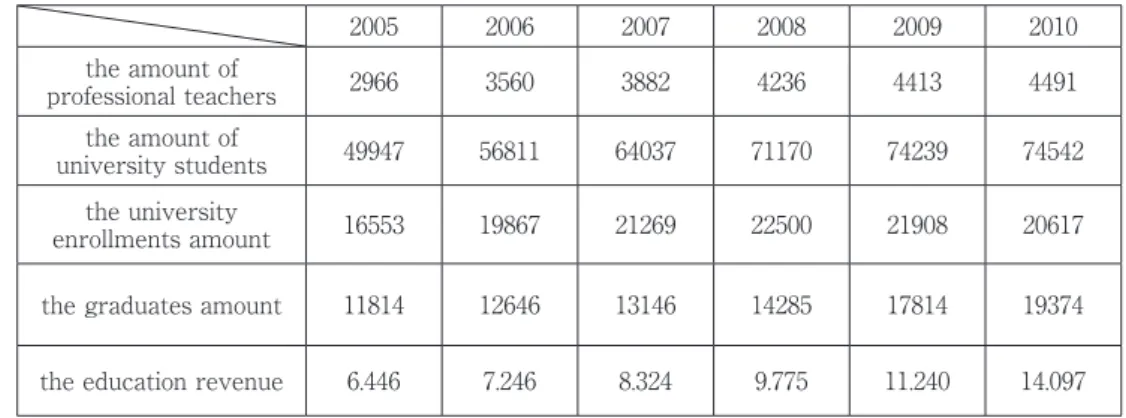 Table One　the Basic State of the Development of Higher Education  in Wenzhou from 2005 to 2010 2005 2006 2007 2008 2009 2010 the amount of professional teachers 2966 3560 3882 4236 4413 4491 the amount of university students 49947 56811 64037 71170 74239 7
