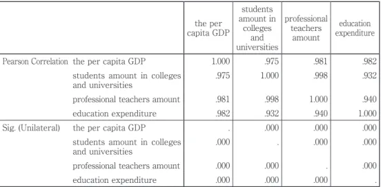 Table Four　Correlation Analysis Pearson Correlation  the per  capita GDP students  amount in colleges  universitiesand  professional teachers amount education expenditure