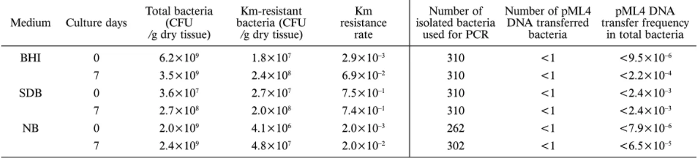 Table 3.  Km-resistant bacteria and pML4 transfer to bacteria from dead GM fish.
