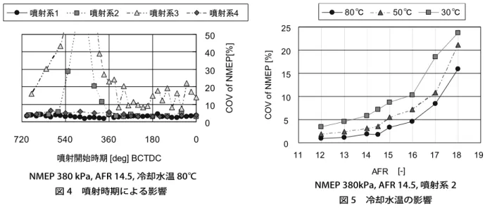 図 4　噴射時期による影響 NMEP 380kPa, AFR 14.5, 噴射系 2 図 5　冷却水温の影響 