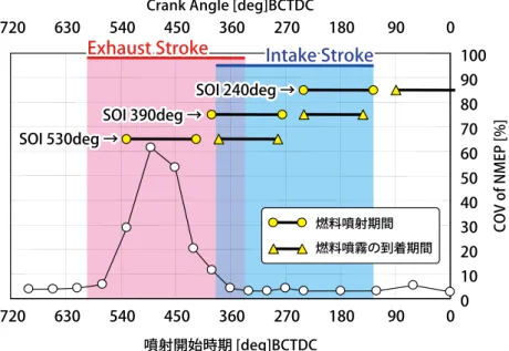 図 10　燃料噴霧吸気バルブ到着時期と燃焼安定性悪化時期との関係