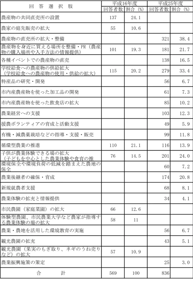 表 14：今 実施 拡大 い施策 択一式 複数回答   回答者数 割 % 回答者数 割 % 農産物 共 直売所 設置 137 24.1 農家 庭 販売 拡大 55 10.6 農産物 直売所 拡大 整備 321 38.4 農産物 身近 買え 場所 整備 PR 農産 物 購入場所 入手方法 情報提供 101 19.3 181 21.7 各種 ン 農産物 直売 138 16.5 学校給食 農産物 供給拡大 学校給食 農産物 使用 供給 拡大 115 20.2 279 33.4 特産品 研究 開発 56 6.7 市