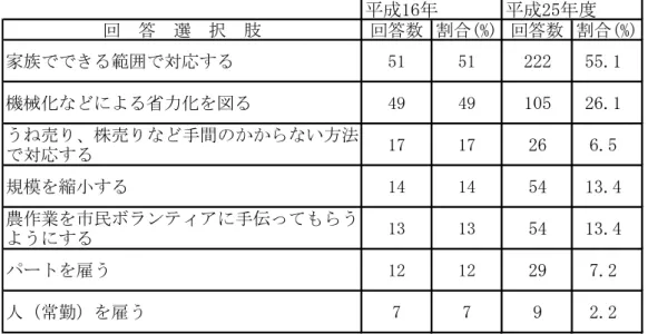 表 7： 者 足 労働力 足 対応 回答農家 成 16 100 戸 成 25 403 戸   成1半 成「卉 度 回 答 選 択 肢 回答数 割 。%) 回答数 割 。%) 家族 範 対応 51 51 222 55.1 機械化 省力化 49 49 105 26.1 う 売 株売 手間 い方法 対応 17 17 26 6.5 規模 縮 14 14 54 13.4 農作業 市民ボ ンテ 手伝 う う 13 13 54 13.4 雇う 12 12 29 7.2 人 常勤 雇う 7 7 9 2.2