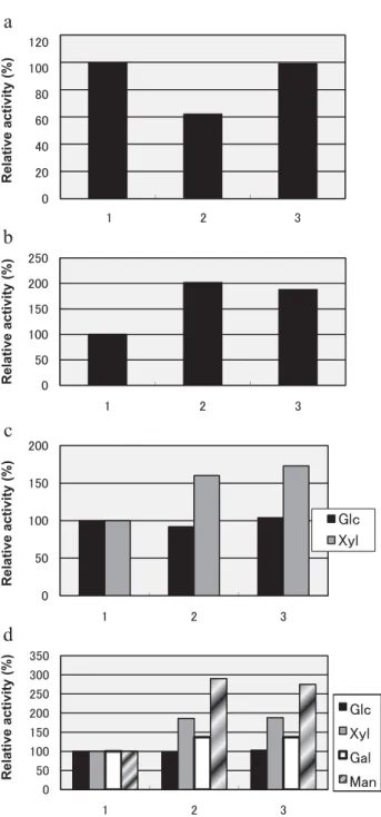 Fig. 3.  Relative enzyme activities for commercial Acremonium  cellulase (1), enzyme solution from A