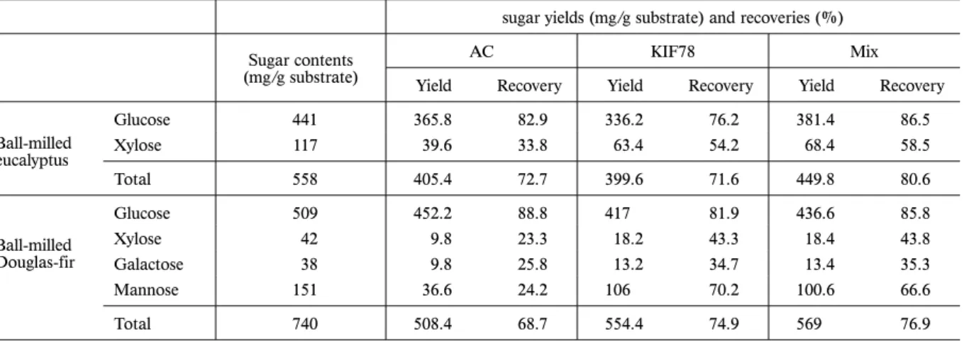 Fig. 4.  HPLC chromatogram of sugar analyses after enzymatic saccharification with commercial Acremonium cellulase ( ), enzyme  solution from A