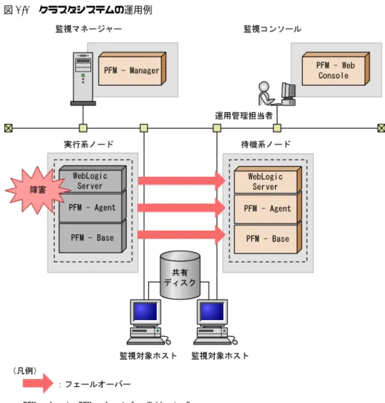 図 1-1 クラスタシステムの運用例