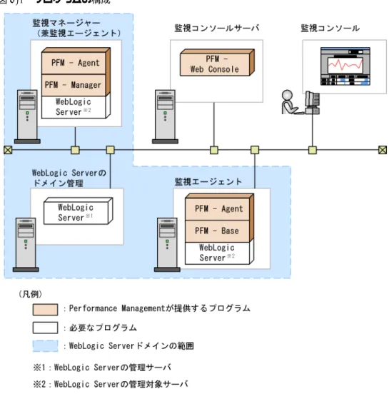 図 2-1 プログラムの構成