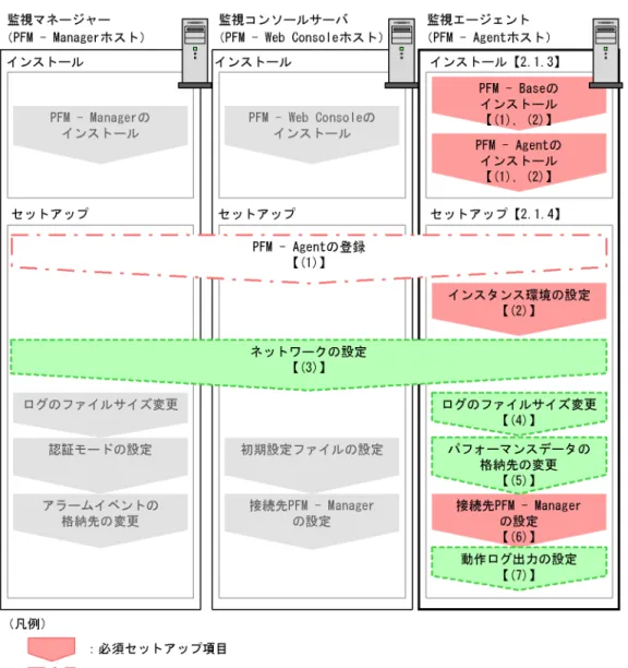 図 2-2 インストールとセットアップの流れ（Windows の場合）
