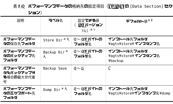 表 2-6 パフォーマンスデータの格納先の設定項目（jpcsto.ini の [Data Section] セク ション） 注※ 1 • フォルダ名は，Store データベースのデフォルト格納先フォルダ（インストール先 フォルダ ¥agts¥store¥ インスタンス名）からの相対パスか，または絶対パスで 指定してください。 • 指定できる文字は，次の文字を除く半角英数字，半角記号，および半角空白です。 ;  ,  *  ?  '  "  <  >  | • 指定値に誤りがある場合，Ag