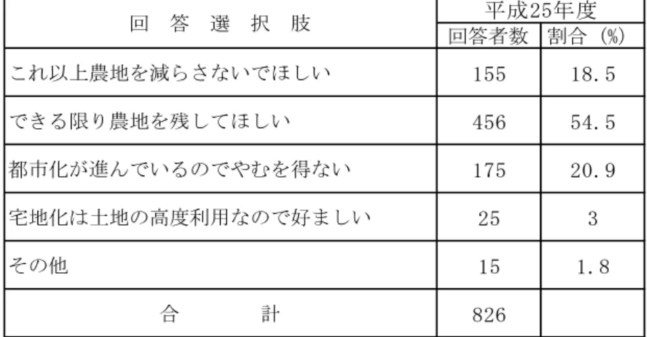 表 16 農地 減 い う思う 択 式   回答者数 割 財 以 農地 減 い い 155 18.5 限 農地 残 い 456 54.5 都 進 い 得 い 175 20.9 宅地 土地 高 利用 好 い 25 3 15 1.8 計 826 成「卉回答選択肢  (3) 市 力を入 てほしいこ     世論調査 農業振興 う 施策 業 組 問い い 回答 表 14     直売 大 整備 学校給食 利用 大 購入場 等 情報提供 地産地消 関 占 子 農業体 食育 推 進 あ 表 14 実施 大 い施策 再掲