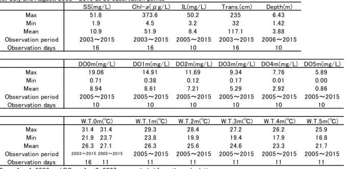 Table 2. Summary statistics of water quality data (continued)