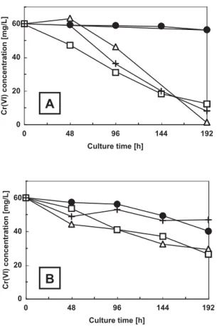 Fig. 5A shows the time course of decrease in Cr(VI) con- con-centration in the presence of Cu(II) at neutral pH