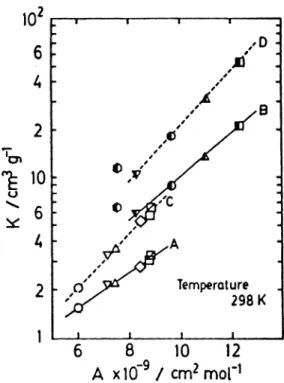 Fig.  1  Correlation  of  the  adsorption  equilibrium  constant  with  the  hydrocarbonaceous  surface  area  of  the  solute  (from  ref