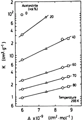 Fig.  3  Relationship  between  isosteric  heat  of  adsorption  and  composition  of  mobile  phase  (from  ref