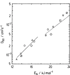 Fig.  6  Correlation  of  frequency  factor  with  the  activation  energy  of  the  surface  diffusion  (from  ref