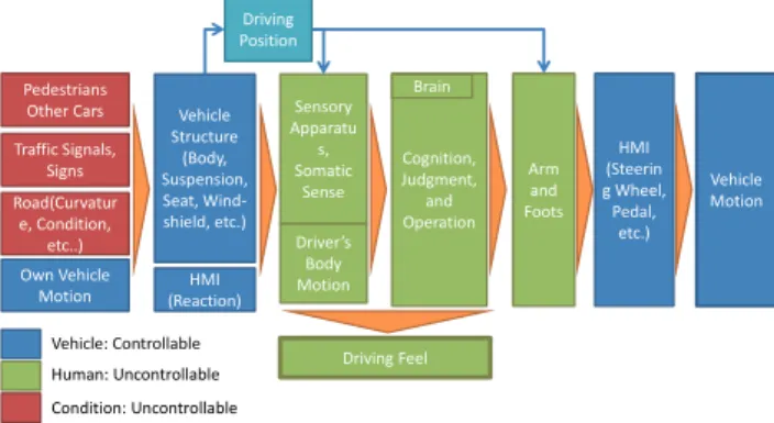 Fig. 1  Schematic of Driving Behavior 