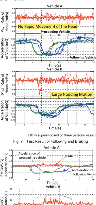 Fig. 8  Muscular Activity on Proceeding Vehicle Braking 