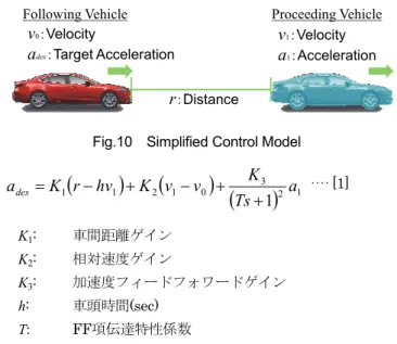 Fig. 9  Comparison with Driver Operation and ACC 
