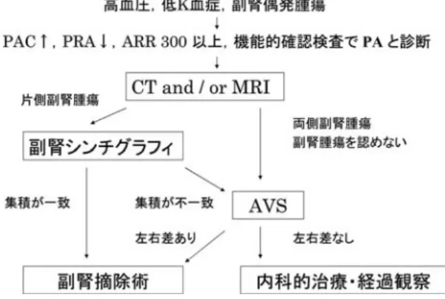 Fig. 1. Diagnostic procedure for primary aldoste- aldoste-ronism.