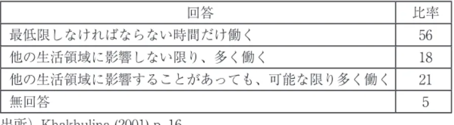 表 4　あなたの労働態度は以下のどれにもっともよく当てはまりますか？（単位 ％） 回答 比率 最低限しなければならない時間だけ働く 56 他の生活領域に影響しない限り、多く働く 18 他の生活領域に影響することがあっても、可能な限り多く働く 21 無回答 5 出所）Khakhulina (2001) p