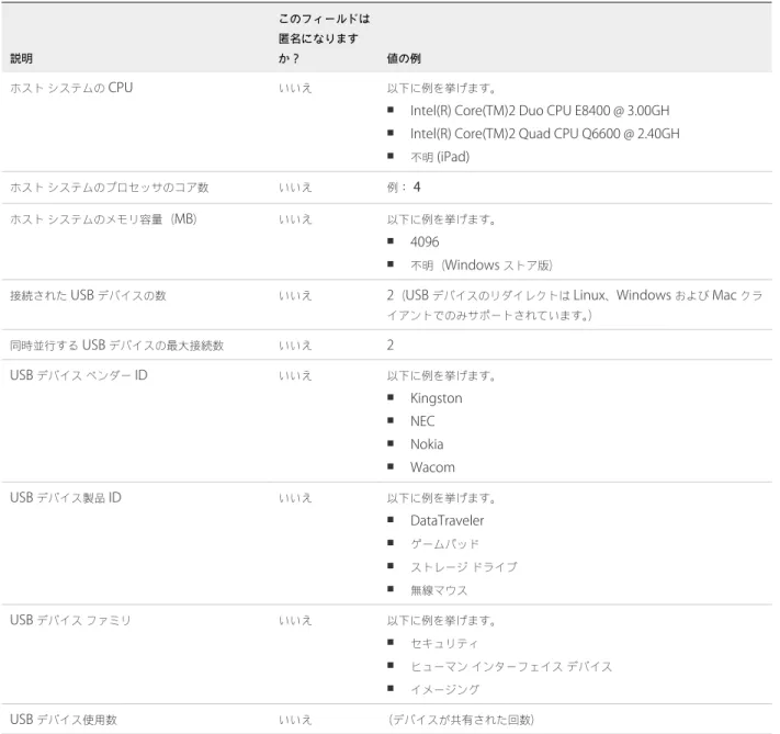 表  1‑1.   カスタマー エクスペリエンス向上プログラムに関して  Horizon Client  で収集されるデータ  ( 続き ) 説明 このフィールドは匿名になりますか？ 値の例 ホスト システムの  CPU いいえ 以下に例を挙げます。