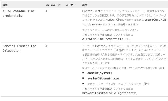 表  3‑5.  Horizon Client  の構成テンプレート：セキュリティ設定