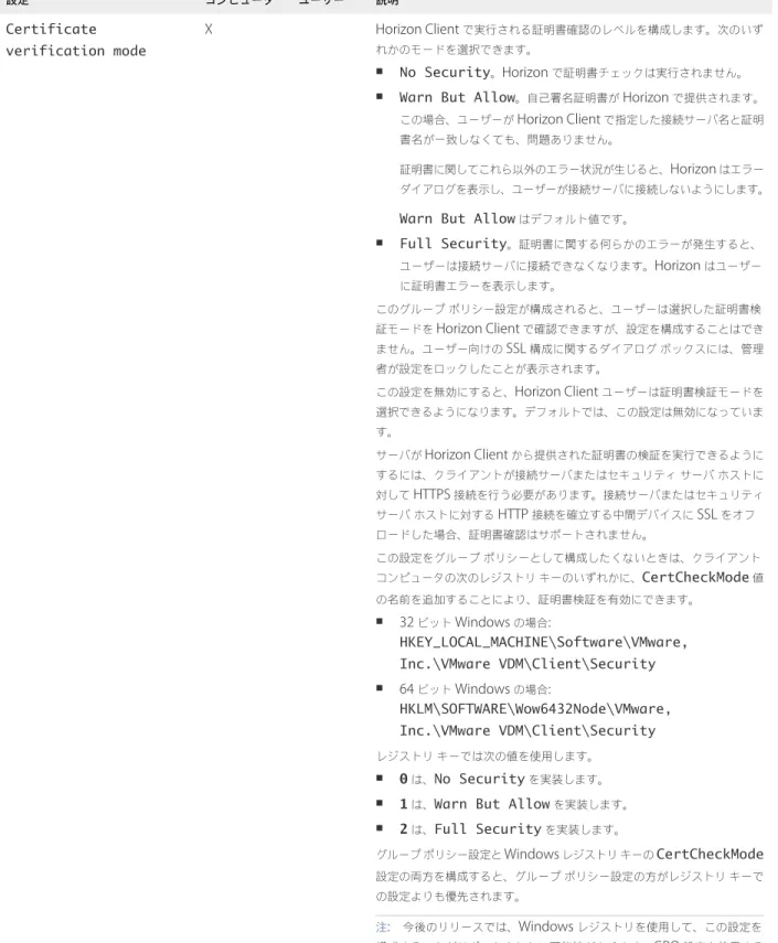 表  3‑5.  Horizon Client  の構成テンプレート：セキュリティ設定  ( 続き ) 設定 コンピュータ ユーザー 説明 Certificate verification mode X Horizon Client で実行される証明書確認のレベルを構成します。次のいずれかのモードを選択できます。 n No Security 。 Horizon  で証明書チェックは実行されません。 n Warn But Allow 。自己署名証明書が  Horizon  で提供されます。