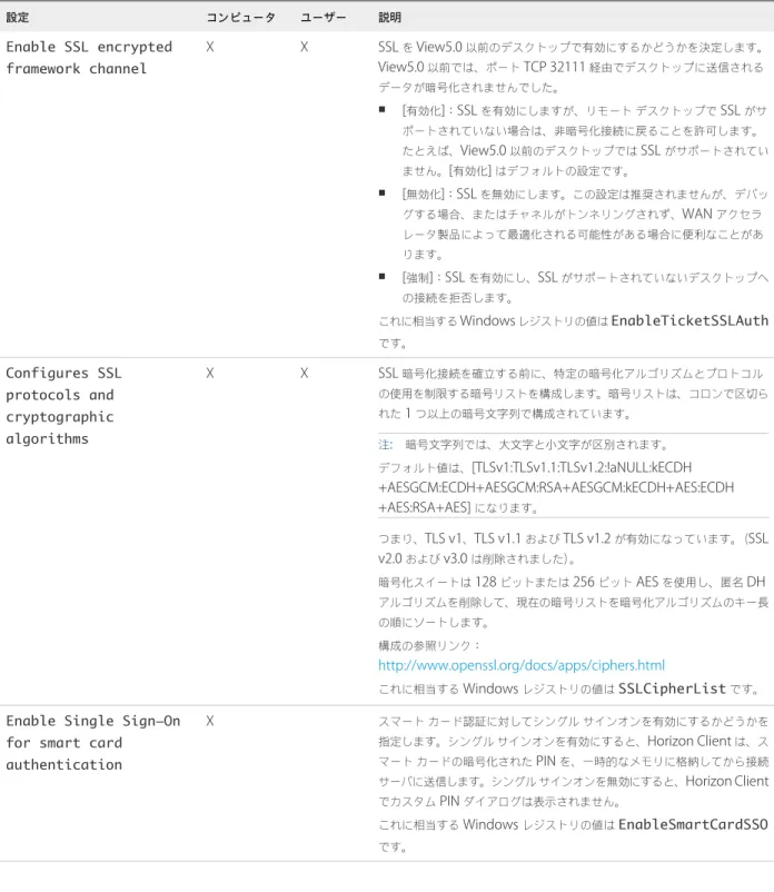 表  3‑5.  Horizon Client  の構成テンプレート：セキュリティ設定  ( 続き ) 設定 コンピュータ ユーザー 説明 Enable SSL encrypted framework channel X X SSL  を View5.0  以前のデスクトップで有効にするかどうかを決定します。View5.0 以前では、ポート TCP 32111 経由でデスクトップに送信される データが暗号化されませんでした。 n [ 有効化 ] ： SSL  を有効にしますが、リモート デスクトップで  S