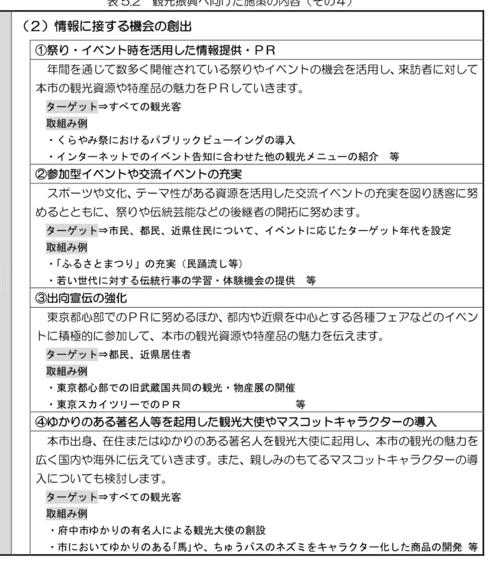 表 5.2  観 振興 向 施策 容 情報 接 機会 創出 祭 ヷ ベント時 活用 情報提供ヷ 間 通 数多 開催 い 祭 ベント 機会 活用 来訪者 対 観 資源 特産品 魅力 い タヴオセダ⇒ 観光客 取組 例 ン らや 祭 るドノモセェビュヴ゜ンエ 入 ン゜ンタヴネセダ ゜パンダ告知 合わせ 他 観光ベッュヴ 紹介   等  参加型 ベント 交流 ベント 充実 ポヸツ 文 テヸマ性 あ 資源 活用 交流 ベント 充実 誘 祭 伝統芸能 後簙者 開拓 タヴオセダ⇒ 民、都民、近 住民 い 、゜パンダ 応