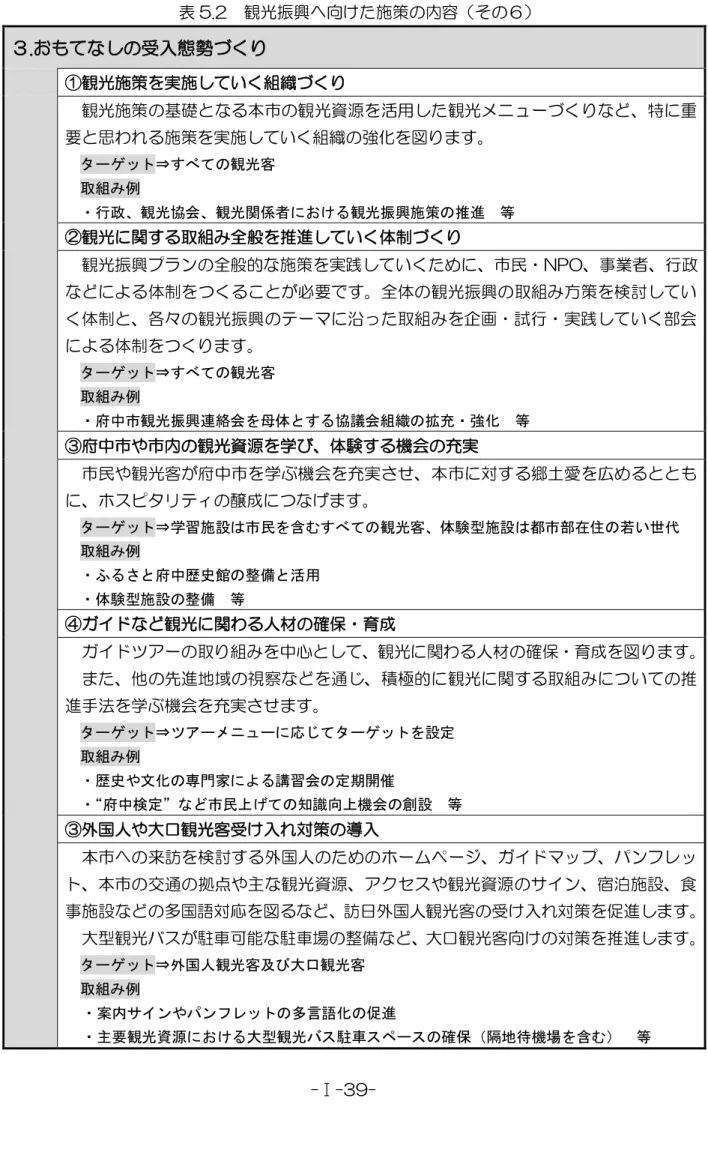 表 5.2  観 振興 向 施策 容 . 入態勢 観 施策 実施 い 組織 観 施策 基礎 観 資源 活用 観 メニュヸ 特 要 思わ 施策 実施 い 組織 強 タヴオセダ⇒ 観光客 取組 例 ン行政、観光協会、観光関 者 る観光振興施策 推進   等  観 組 全般 推進 い 体 観 振興プラン 全般的 施策 実践 い 民ヷ NPO ㅙ業者 行 体 必要 全体 観 振興 組 方策 検討 い 体 各々 観 振興 テヸマ 沿 組 企 ヷ試行ヷ実践 い 部会 体 タヴオセダ⇒ 観光客 取組 例 ン府中 観光振興
