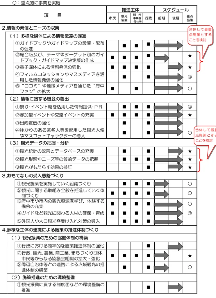 表 6.3  施策 推進ㄼ体 ュヸル 施策 凡例  ★ 体的 プラン 作成 的 ㅙ業 実施 ★ 最 施策 ○ 的 ㅙ業 実施  項    目  推進ㄼ体 ュヸル 民  観 協 会  観  ㅙ業者  団体等  行 前 期  後 期  施 策  .情報 信 ニヸ 集  多様 媒体 情報伝 進  ドブッ ドマップ 設置ヷ 進  ■  ■  ■  総合版 テヸマ タヸ ット ドブッ ヷ ドマップ決定版 作成  ■  ■  ■  ■  ★  電子媒体 情報 信 強 ■  ■  ■  ■  ★  フ ルム ミッ ョン 