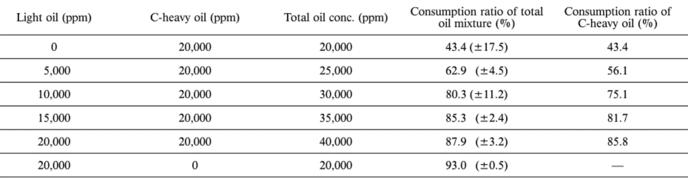 Table  2.  Consumption ratios of heavy oil (type-C) under various conditions.