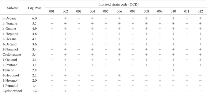 表 1 ．Groth of isolated microorganisms in 20% (v/v) of solvent in NB medium.