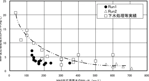 図 4 に  Run  1  と  Run  2  の  MAP 反応塔に供給した原 水と処理水の PO 4 -P 濃度の経日変化を示す。 処理水の  PO 4 -P  濃度は，原水  PO 4 -P  濃度に対して適 正な Mg 添加を行うことにより，原水濃度に関わりなく 一定の値を示し，処理水 PO 4 -P 濃度は 0.9〜7.2 mg/L で 安定していた。 （3）SS 濃度による影響 原水  SS  濃度と処理水  PO 4 -P  濃度の関係を図 5 に示 す。 処理水 PO 4 -P 濃度は，