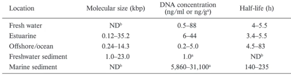 Table 2.  Abundance of viruses in natural environment.
