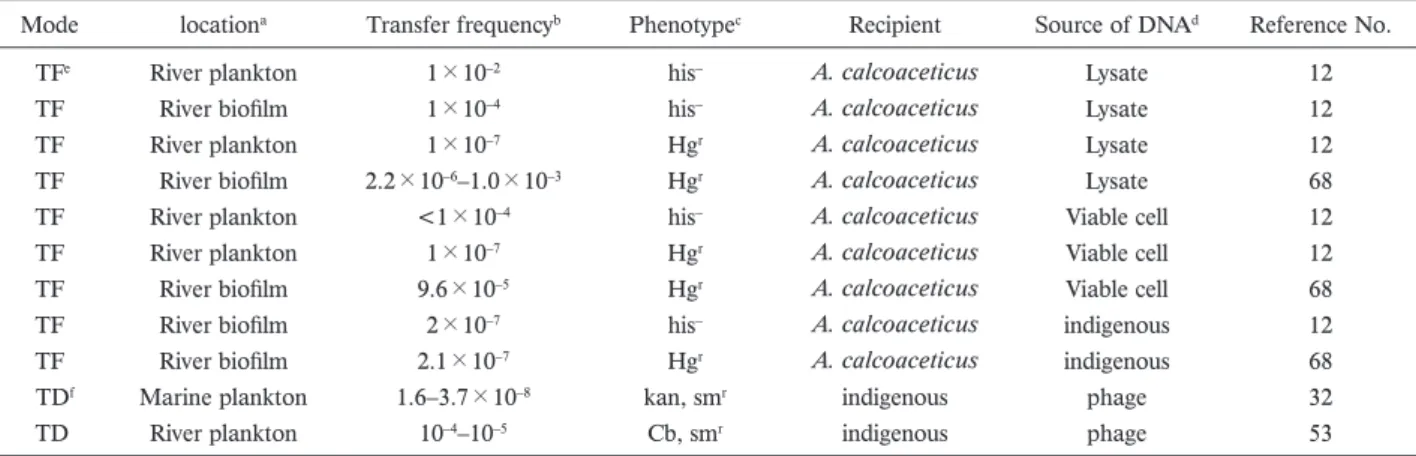 Table 3.  Horizontal gene transfer studies in natural environment.