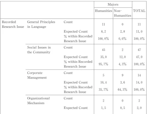 Table 5. Cross Reference Table of Majors and Research Issue   Majors Humanities Non‑  Humanities   TOTAL   Recorded Research Issue    General Principlesin Language   Count 11 ０ 11 Expected Count 8．2 2．8 11．0 % within Recorded Research Issue  100．0％ 0．0％ 10