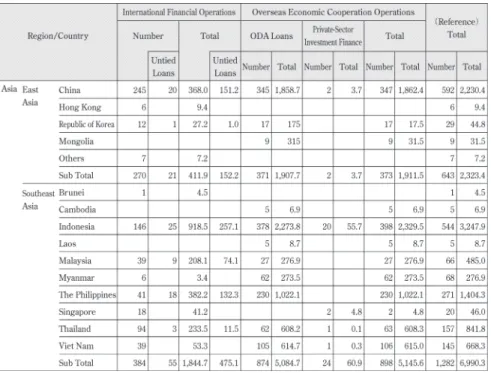 Table 1. Georaphical Distribution of Loan and Equity Participation Outstanding 45 