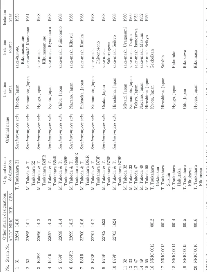 Table 1　Strains of yeast derived from sake used in this study No.Strain No.Other strain designationsOriginal strain designationOriginal nameIsolationareaIsolation source