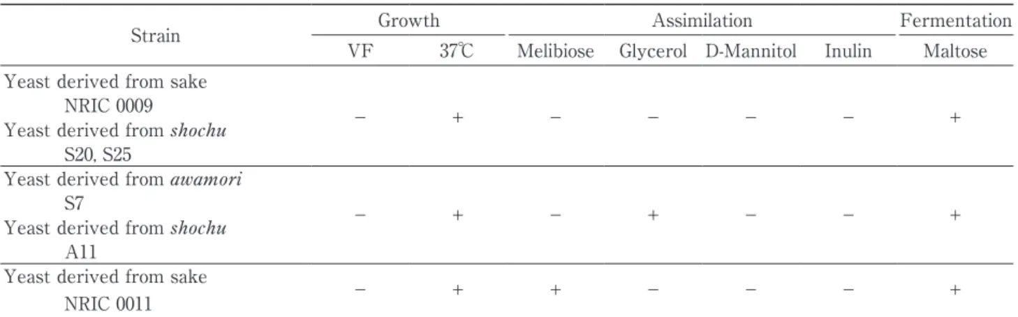 Table 5 　  Physiological properties of the strains of   and its synonyms based on the key to species for  the genus   of The yeasts 5th ed.