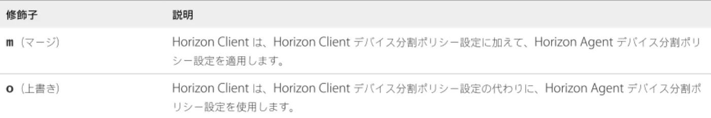 表  4 ‑5 では、 Horizon Client  に同等のデバイス分割ポリシー設定が存在する場合に、 Horizon Client  で  Horizon Agent デバイス分割ポリシー設定を処理する方法を指定する修飾子を示しています。これらの修飾子は、すべてのデバイス 分割ポリシー設定に適用されます。
